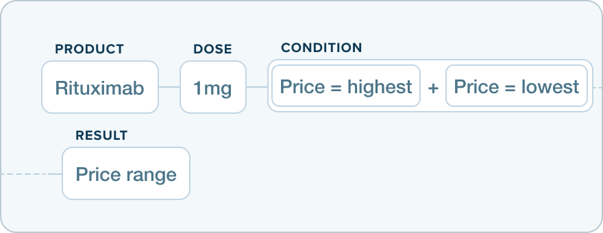 Filtering product Rutuximab with dose 1mb using conditions of Price highest and lowest with a result of price range