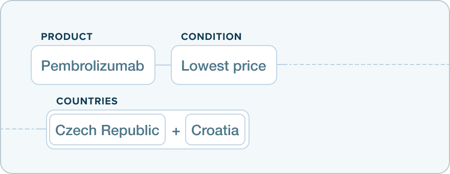 Filtering product Pembrolizumab by lowest price in countries Czech republic and Croatia