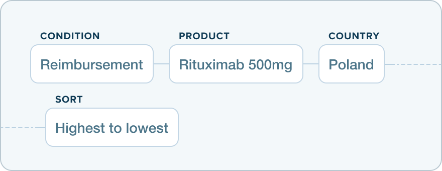 Filtering by condition Reimbursement of product Rutuximab 500mb in country Poland sorted from Highest to lowest