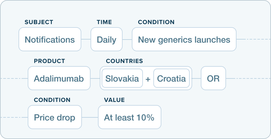 Setting up daily notifications for new generics launches of product Adalimumab in countries Slovakia and Croatia or when price drops at least by ten percent